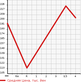 Аукционная статистика: График изменения цены SUBARU Субару  LEGACY LANCASTER Легаси Ланкастер  2003 в зависимости от аукционных оценок