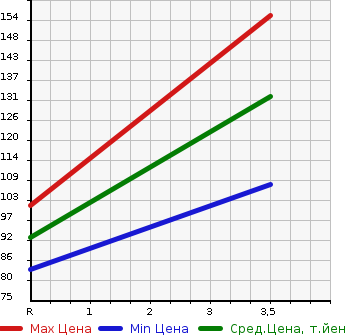Аукционная статистика: График изменения цены SUBARU Субару  LEGACY B4 Легаси B4  1999 2000 BE5 RS в зависимости от аукционных оценок