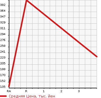 Аукционная статистика: График изменения цены SUBARU Субару  LEGACY B4 Легаси B4  1999 2000 BE5 RSK в зависимости от аукционных оценок