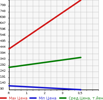 Аукционная статистика: График изменения цены SUBARU Субару  LEGACY B4 Легаси B4  2001 2000 BE5 RSK 4WD в зависимости от аукционных оценок