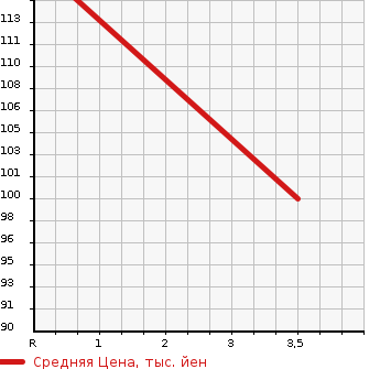 Аукционная статистика: График изменения цены SUBARU Субару  LEGACY B4 Легаси B4  2003 2000 BL5 2.0GT в зависимости от аукционных оценок