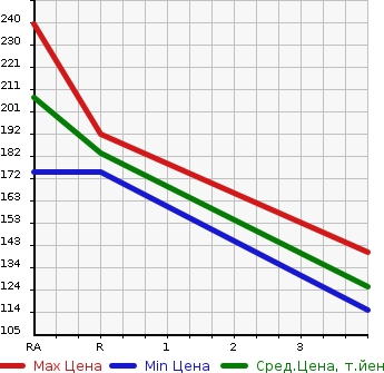 Аукционная статистика: График изменения цены SUBARU Субару  LEGACY B4 Легаси B4  2004 2000 BL5 2.0GT в зависимости от аукционных оценок