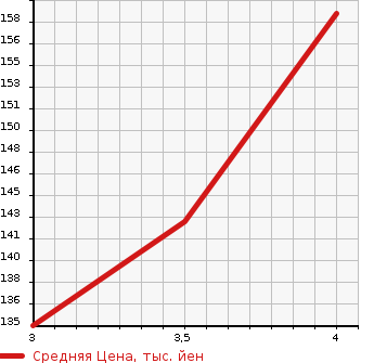 Аукционная статистика: График изменения цены SUBARU Субару  LEGACY B4 Легаси B4  2008 2000 BL5 2.0GT в зависимости от аукционных оценок