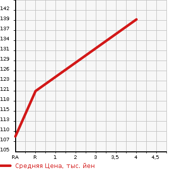 Аукционная статистика: График изменения цены SUBARU Субару  LEGACY B4 Легаси B4  2003 2000 BL5 2.0GT 4WD в зависимости от аукционных оценок