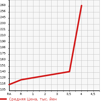 Аукционная статистика: График изменения цены SUBARU Субару  LEGACY B4 Легаси B4  2004 2000 BL5 2.0GT 4WD в зависимости от аукционных оценок