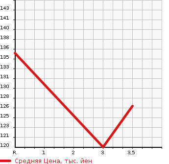 Аукционная статистика: График изменения цены SUBARU Субару  LEGACY B4 Легаси B4  2003 2000 BL5 2.0GT SPECIFICATIONS B в зависимости от аукционных оценок