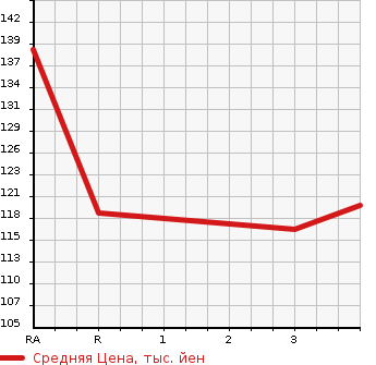 Аукционная статистика: График изменения цены SUBARU Субару  LEGACY B4 Легаси B4  2003 2000 BL5 2.0GT SPECIFICATIONS B 4WD в зависимости от аукционных оценок