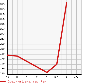 Аукционная статистика: График изменения цены SUBARU Субару  LEGACY B4 Легаси B4  2007 2000 BL5 2.0GT SPECIFICATIONS B 4WD в зависимости от аукционных оценок