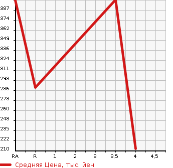 Аукционная статистика: График изменения цены SUBARU Субару  LEGACY B4 Легаси B4  2009 2000 BL5 2.0GT SPECIFICATIONS B 4WD в зависимости от аукционных оценок