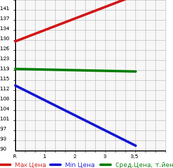 Аукционная статистика: График изменения цены SUBARU Субару  LEGACY B4 Легаси B4  2003 2000 BL5 2.0GT SPECIFICATIONS.B в зависимости от аукционных оценок