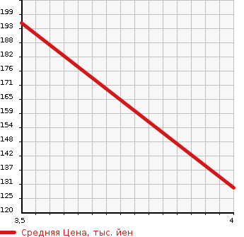 Аукционная статистика: График изменения цены SUBARU Субару  LEGACY B4 Легаси B4  2006 2000 BL5 2.0GT SPECIFICATIONS.B в зависимости от аукционных оценок