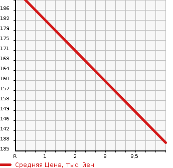 Аукционная статистика: График изменения цены SUBARU Субару  LEGACY B4 Легаси B4  2007 2000 BL5 2.0GT SPECIFICATIONS.B в зависимости от аукционных оценок