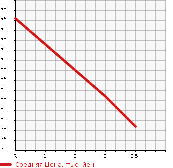 Аукционная статистика: График изменения цены SUBARU Субару  LEGACY B4 Легаси B4  2007 2000 BL5 2.0I B SPORT LTD в зависимости от аукционных оценок