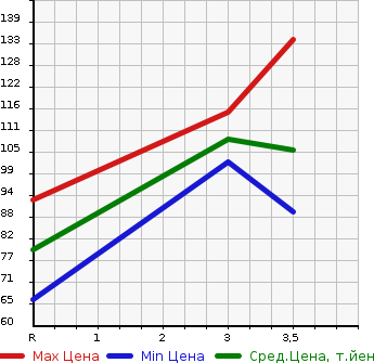 Аукционная статистика: График изменения цены SUBARU Субару  LEGACY B4 Легаси B4  2009 2000 BL5 2.0I SMART SELECTION в зависимости от аукционных оценок