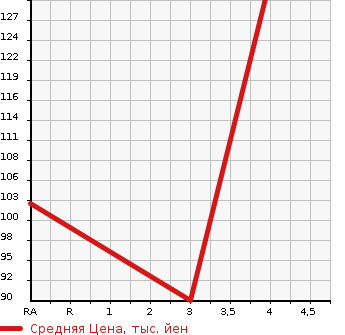 Аукционная статистика: График изменения цены SUBARU Субару  LEGACY B4 Легаси B4  2009 2000 BL5 2.0IADO VANTAGE LA4WD в зависимости от аукционных оценок