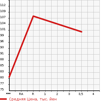 Аукционная статистика: График изменения цены SUBARU Субару  LEGACY B4 Легаси B4  2008 2000 BL5 2.0IADO VANTAGE LINE в зависимости от аукционных оценок