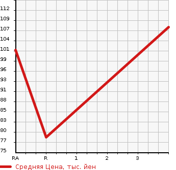 Аукционная статистика: График изменения цены SUBARU Субару  LEGACY B4 Легаси B4  2009 2000 BL5 2.0IADO VANTAGE LINE в зависимости от аукционных оценок