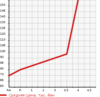 Аукционная статистика: График изменения цены SUBARU Субару  LEGACY B4 Легаси B4  2004 2000 BL5 2.0R в зависимости от аукционных оценок