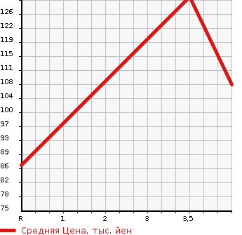 Аукционная статистика: График изменения цены SUBARU Субару  LEGACY B4 Легаси B4  2004 2000 BL5 2.0R 4WD в зависимости от аукционных оценок