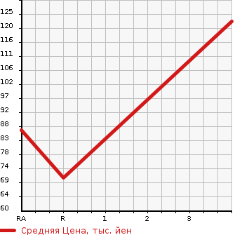 Аукционная статистика: График изменения цены SUBARU Субару  LEGACY B4 Легаси B4  2005 2000 BL5 2.0R 4WD в зависимости от аукционных оценок