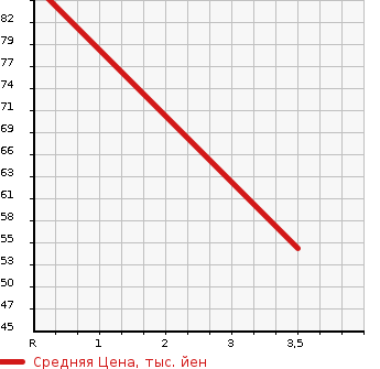 Аукционная статистика: График изменения цены SUBARU Субару  LEGACY B4 Легаси B4  2005 2000 BL5 2.0R AWD в зависимости от аукционных оценок