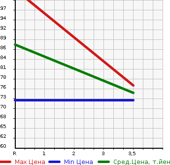 Аукционная статистика: График изменения цены SUBARU Субару  LEGACY B4 Легаси B4  2007 2000 BL5 2.0R B SPORT в зависимости от аукционных оценок