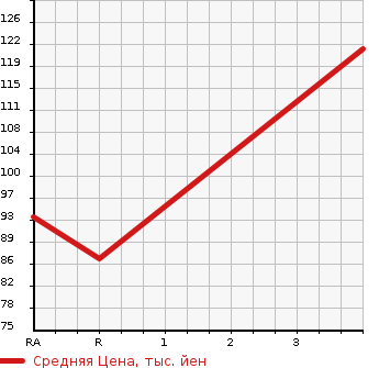 Аукционная статистика: График изменения цены SUBARU Субару  LEGACY B4 Легаси B4  2003 2000 BL5 2.0i 4WD в зависимости от аукционных оценок