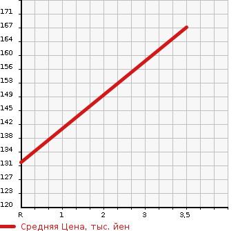 Аукционная статистика: График изменения цены SUBARU Субару  LEGACY B4 Легаси B4  2004 2000 BL5 4WD 2.0GT в зависимости от аукционных оценок