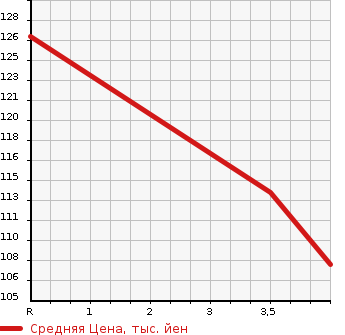 Аукционная статистика: График изменения цены SUBARU Субару  LEGACY B4 Легаси B4  2005 2000 BL5 4WD 2.0GT в зависимости от аукционных оценок