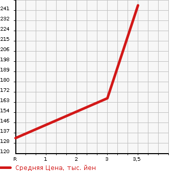 Аукционная статистика: График изменения цены SUBARU Субару  LEGACY B4 Легаси B4  2007 2000 BL5 4WD 2.0GT SPECIFICATIONS.B в зависимости от аукционных оценок