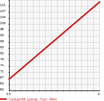 Аукционная статистика: График изменения цены SUBARU Субару  LEGACY B4 Легаси B4  2007 2000 BL5 4WD 2.0I B SPORT в зависимости от аукционных оценок