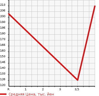 Аукционная статистика: График изменения цены SUBARU Субару  LEGACY B4 Легаси B4  2008 2500 BL9 2.5i в зависимости от аукционных оценок