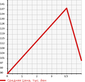 Аукционная статистика: График изменения цены SUBARU Субару  LEGACY B4 Легаси B4  2010 2500 BM9  в зависимости от аукционных оценок