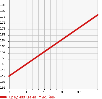 Аукционная статистика: График изменения цены SUBARU Субару  LEGACY B4 Легаси B4  2009 2500 BM9 2.5GT 4WD в зависимости от аукционных оценок