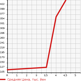 Аукционная статистика: График изменения цены SUBARU Субару  LEGACY B4 Легаси B4  2011 2500 BM9 2.5GT EYESIGHT S PACK 4WD в зависимости от аукционных оценок