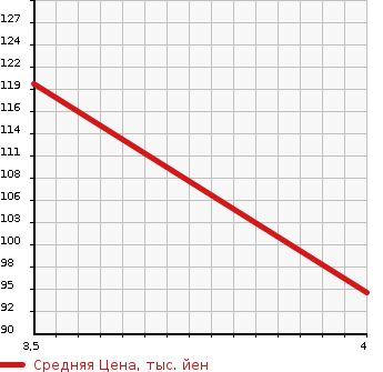 Аукционная статистика: График изменения цены SUBARU Субару  LEGACY B4 Легаси B4  2010 2500 BM9 2.5I L PACKAGE LIMITEE 4WD в зависимости от аукционных оценок