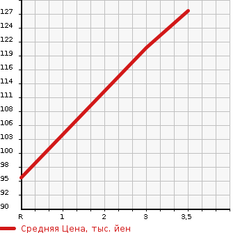 Аукционная статистика: График изменения цены SUBARU Субару  LEGACY B4 Легаси B4  2010 2500 BM9 2.5I S PACKAGE в зависимости от аукционных оценок
