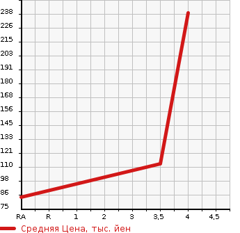 Аукционная статистика: График изменения цены SUBARU Субару  LEGACY B4 Легаси B4  2011 2500 BM9 2.5I S STYLE 4WD в зависимости от аукционных оценок