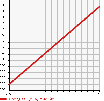 Аукционная статистика: График изменения цены SUBARU Субару  LEGACY B4 Легаси B4  2009 2500 BM9 2.5I_S PACKAGE в зависимости от аукционных оценок