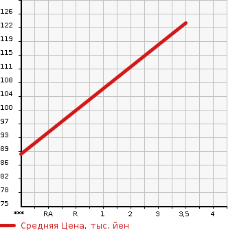 Аукционная статистика: График изменения цены SUBARU Субару  LEGACY B4 Легаси B4  2010 2500 BM9 4WD 2.5GT tS в зависимости от аукционных оценок
