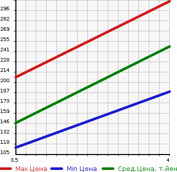 Аукционная статистика: График изменения цены SUBARU Субару  LEGACY B4 Легаси B4  2011 2500 BM9 4WD 2.5I EYESIGHT в зависимости от аукционных оценок