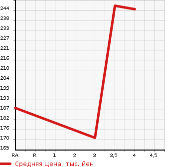 Аукционная статистика: График изменения цены SUBARU Субару  LEGACY B4 Легаси B4  2012 2500 BMM 2.5I EYESIGHT в зависимости от аукционных оценок