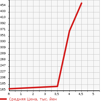 Аукционная статистика: График изменения цены SUBARU Субару  LEGACY B4 Легаси B4  2013 2500 BMM 2.5I EYESIGHT в зависимости от аукционных оценок
