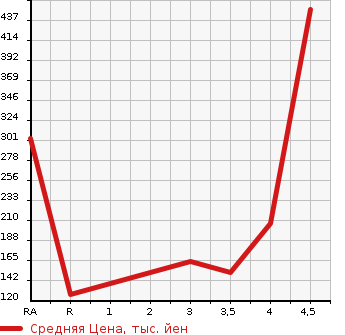 Аукционная статистика: График изменения цены SUBARU Субару  LEGACY B4 Легаси B4  2013 2500 BMM 2.5I EYESIGHT 4WD в зависимости от аукционных оценок