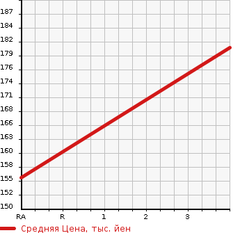 Аукционная статистика: График изменения цены SUBARU Субару  LEGACY B4 Легаси B4  2014 2500 BMM 2.5I EYESIGHT S PACKAGE 4WD в зависимости от аукционных оценок