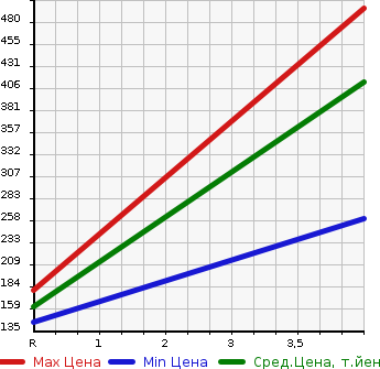 Аукционная статистика: График изменения цены SUBARU Субару  LEGACY B4 Легаси B4  2013 2500 BMM 2.5I_B SPORT EYESIGHT G PACKAGE в зависимости от аукционных оценок