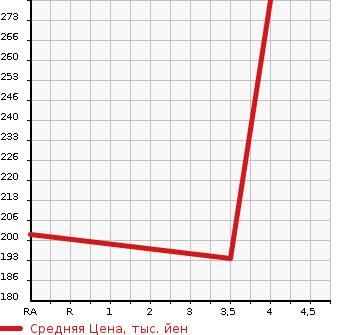 Аукционная статистика: График изменения цены SUBARU Субару  LEGACY B4 Легаси B4  2013 2500 BMM 4WD 2.5I EYESIGHT в зависимости от аукционных оценок