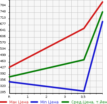 Аукционная статистика: График изменения цены SUBARU Субару  LEGACY B4 Легаси B4  2015 2500 BN9  в зависимости от аукционных оценок