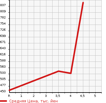 Аукционная статистика: График изменения цены SUBARU Субару  LEGACY B4 Легаси B4  2018 2500 BN9 4WD в зависимости от аукционных оценок
