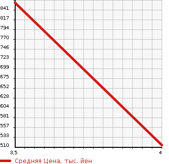 Аукционная статистика: График изменения цены SUBARU Субару  LEGACY B4 Легаси B4  2019 2500 BN9 4WD в зависимости от аукционных оценок